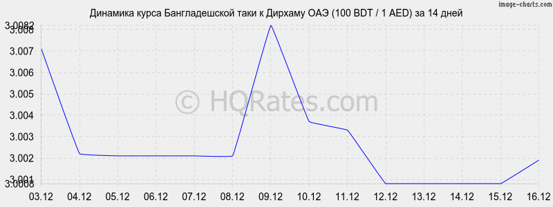 �������� ����� ������������� ���� � ������� ��� (100 BDT / 1 AED) �� 2 ������