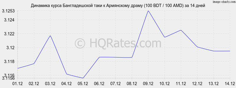 �������� ����� ������������� ���� � ����� (100 BDT / 100 AMD) �� 2 ������