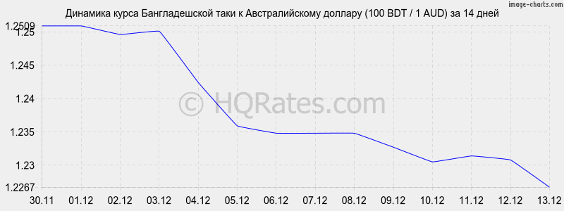        (100 BDT / 1 AUD)  2 