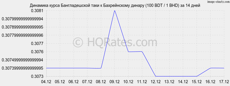 �������� ����� ������������� ���� � ������������ ������ (100 BDT / 1 BHD) �� 2 ������