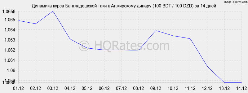 �������� ����� ������������� ���� � ���������� ������ (100 BDT / 100 DZD) �� 2 ������