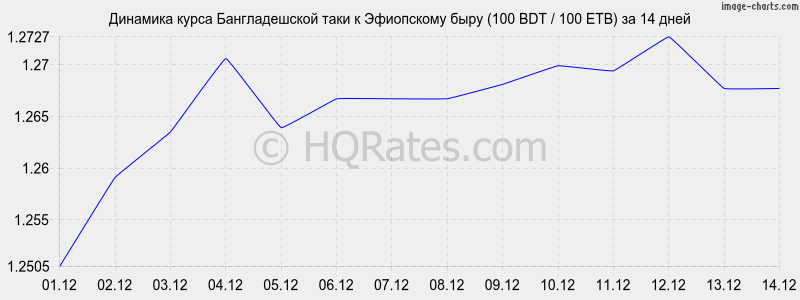 �������� ����� ������������� ���� � ���������� ���� (100 BDT / 100 ETB) �� 2 ������