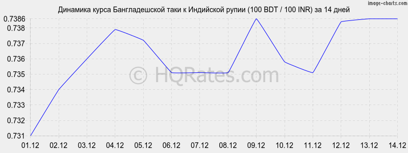 �������� ����� ������������� ���� � ����� (100 BDT / 100 INR) �� 2 ������