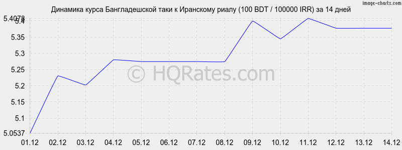 �������� ����� ������������� ���� � ��������� ����� (100 BDT / 100000 IRR) �� 2 ������