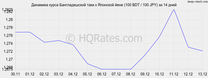 �������� ����� ������������� ���� � ���� (100 BDT / 100 JPY) �� 2 ������