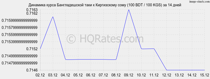 �������� ����� ������������� ���� � ���� (100 BDT / 100 KGS) �� 2 ������