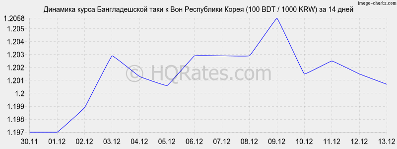 �������� ����� ������������� ���� � ���� (100 BDT / 1000 KRW) �� 2 ������