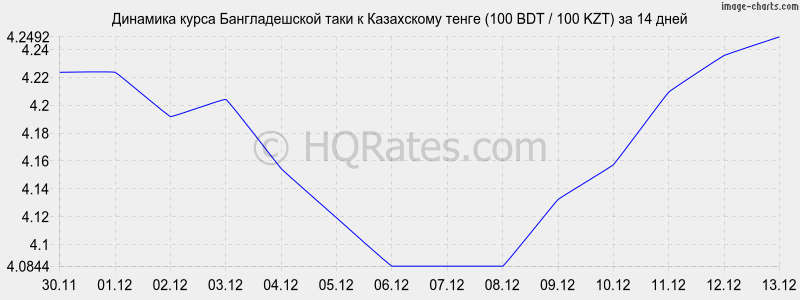       (100 BDT / 100 KZT)  2 