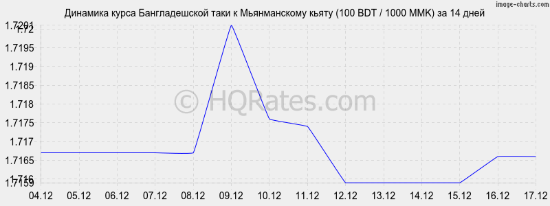 �������� ����� ������������� ���� � ������������ ����� (100 BDT / 1000 MMK) �� 2 ������