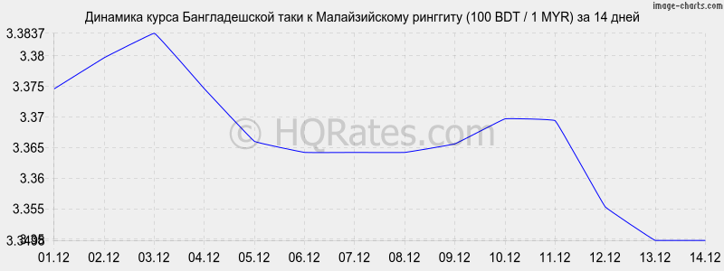 �������� ����� ������������� ���� � �������� (100 BDT / 1 MYR) �� 2 ������