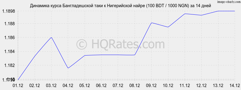 �������� ����� ������������� ���� � ����������� ����� (100 BDT / 1000 NGN) �� 2 ������