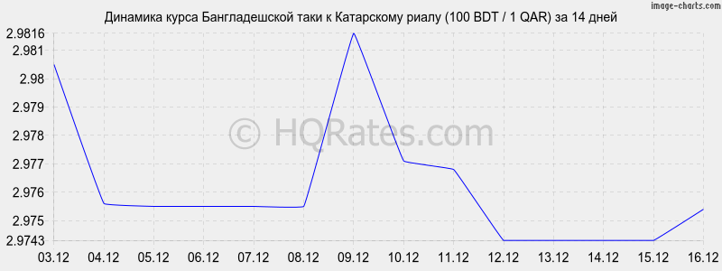 �������� ����� ������������� ���� � ���������� ����� (100 BDT / 1 QAR) �� 2 ������