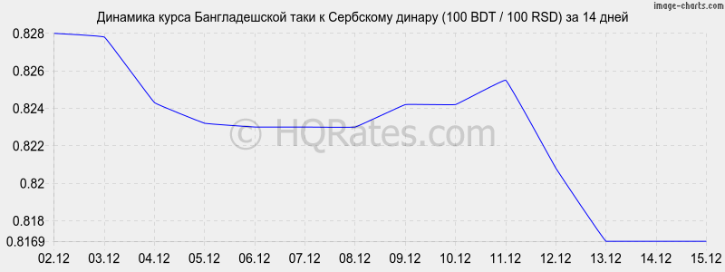 �������� ����� ������������� ���� � ��������� ������ (100 BDT / 100 RSD) �� 2 ������