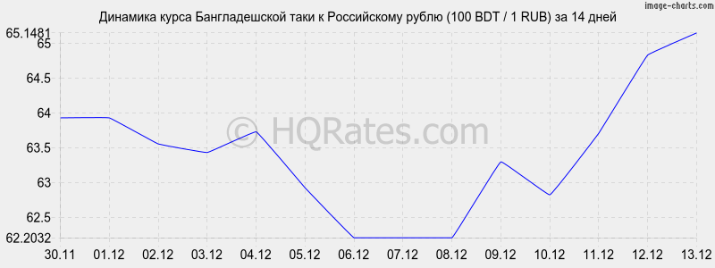       (100 BDT / 1 RUB)  2 