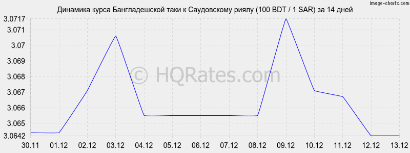 �������� ����� ������������� ���� � ����������� ����� (100 BDT / 1 SAR) �� 2 ������