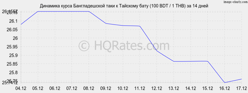 �������� ����� ������������� ���� � ���� (100 BDT / 1 THB) �� 2 ������