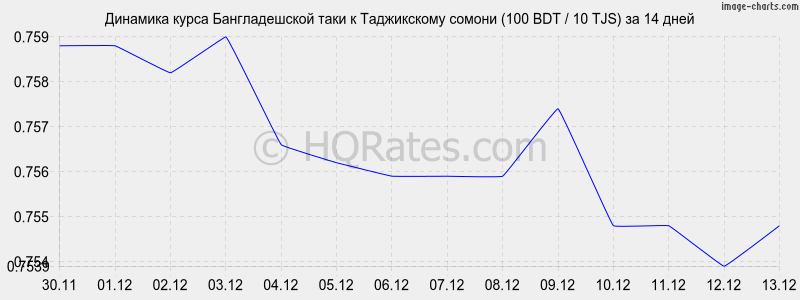 �������� ����� ������������� ���� � ������ (100 BDT / 10 TJS) �� 2 ������