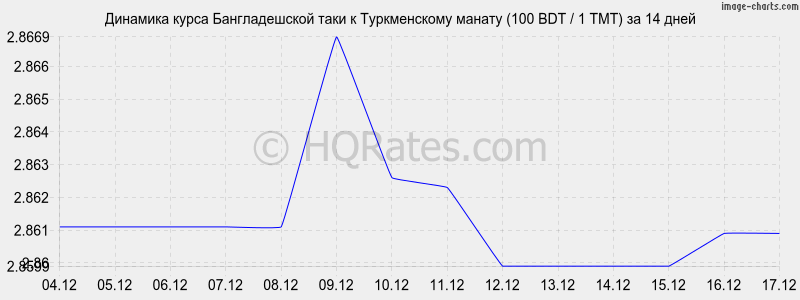 �������� ����� ������������� ���� � ������������ ������ (100 BDT / 1 TMT) �� 2 ������