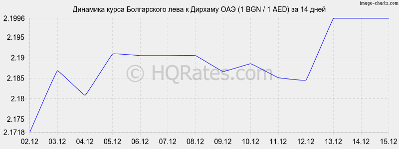 �������� ����� ���� � ������� ��� (1 BGN / 1 AED) �� 2 ������