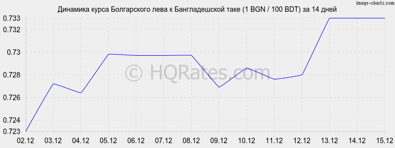 �������� ����� ���� � ������������� ���� (1 BGN / 100 BDT) �� 2 ������