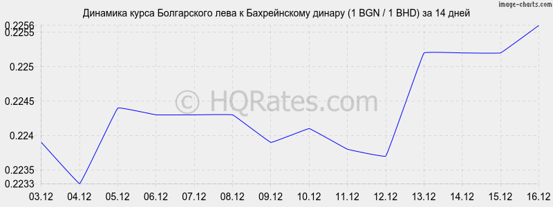 �������� ����� ���� � ������������ ������ (1 BGN / 1 BHD) �� 2 ������