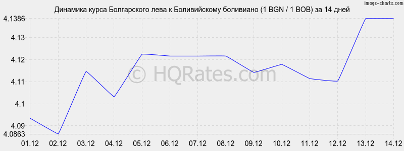 �������� ����� ���� � ������������ ��������� (1 BGN / 1 BOB) �� 2 ������