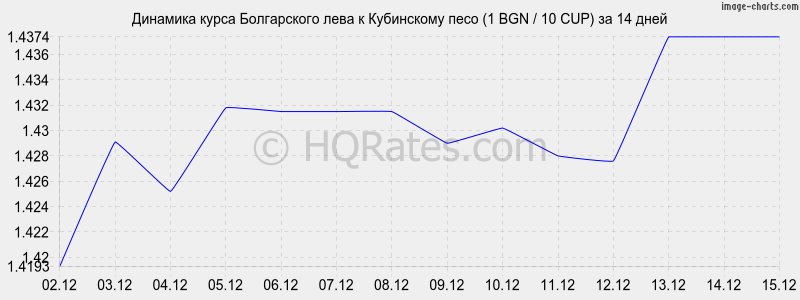 �������� ����� ���� � ���������� ���� (1 BGN / 10 CUP) �� 2 ������