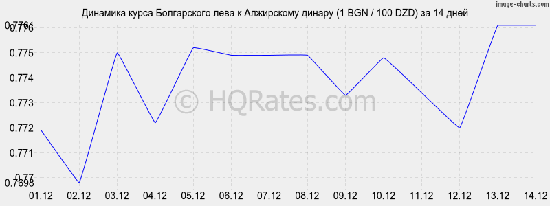 �������� ����� ���� � ���������� ������ (1 BGN / 100 DZD) �� 2 ������