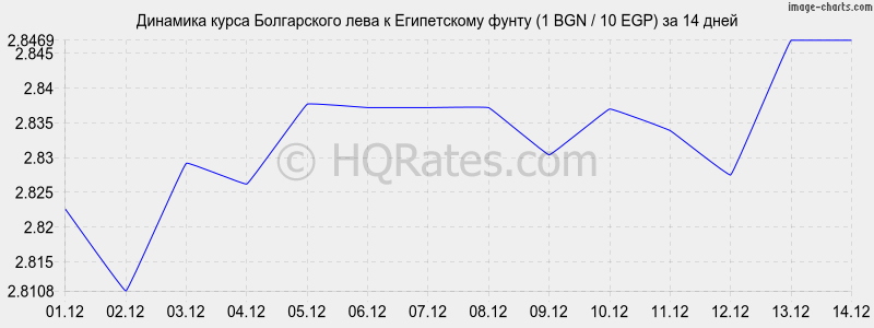 �������� ����� ���� � ����������� ����� (1 BGN / 10 EGP) �� 2 ������