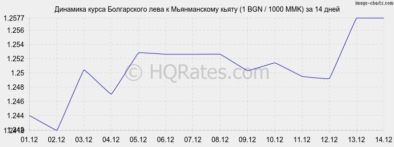 �������� ����� ���� � ������������ ����� (1 BGN / 1000 MMK) �� 2 ������