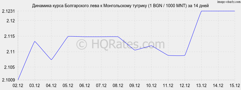 �������� ����� ���� � ������������ ������� (1 BGN / 1000 MNT) �� 2 ������