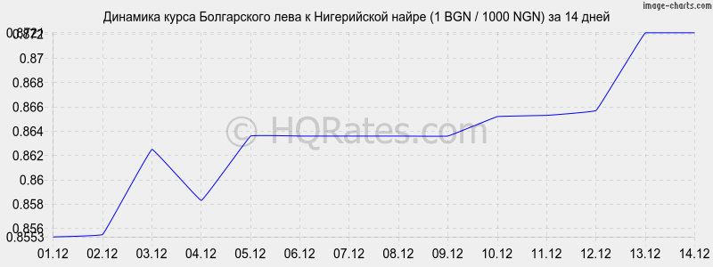 �������� ����� ���� � ����������� ����� (1 BGN / 1000 NGN) �� 2 ������