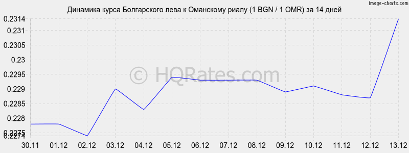 �������� ����� ���� � ��������� ����� (1 BGN / 1 OMR) �� 2 ������