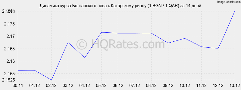 �������� ����� ���� � ���������� ����� (1 BGN / 1 QAR) �� 2 ������