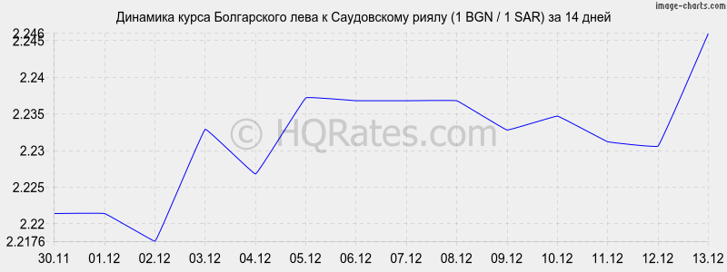 �������� ����� ���� � ����������� ����� (1 BGN / 1 SAR) �� 2 ������