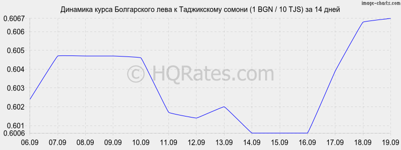 Рубль к сомони на сегодня