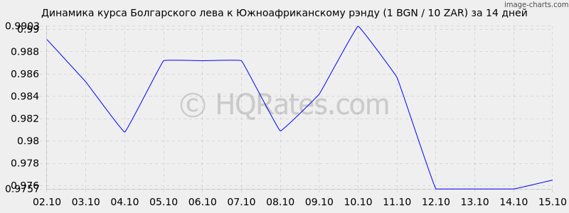 Курс лева сегодня