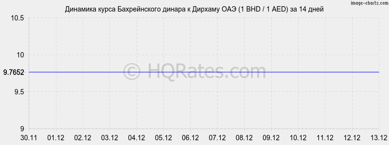 �������� ����� ������������ ������ � ������� ��� (1 BHD / 1 AED) �� 2 ������