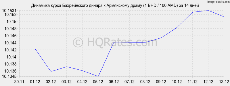 �������� ����� ������������ ������ � ����� (1 BHD / 100 AMD) �� 2 ������