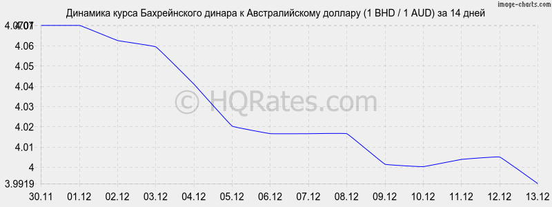 �������� ����� ������������ ������ � �������������� ������� (1 BHD / 1 AUD) �� 2 ������