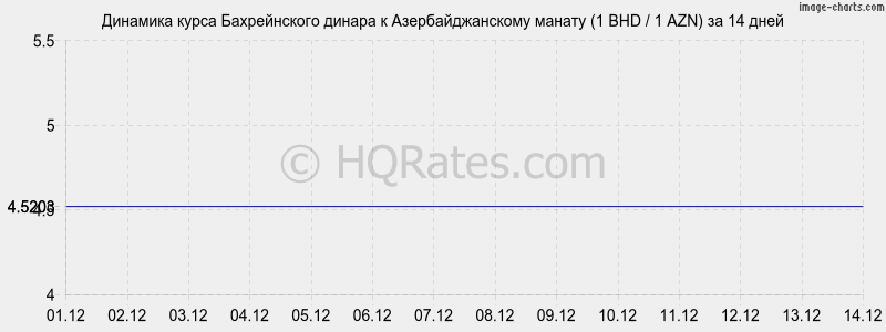 �������� ����� ������������ ������ � ���������������� ������ (1 BHD / 1 AZN) �� 2 ������