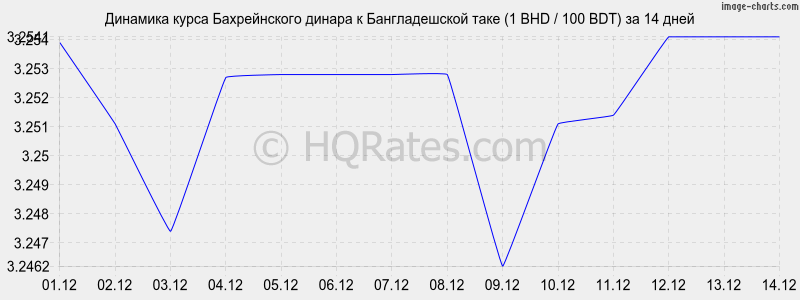 �������� ����� ������������ ������ � ������������� ���� (1 BHD / 100 BDT) �� 2 ������