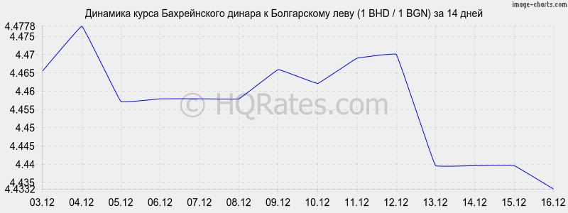 �������� ����� ������������ ������ � ���� (1 BHD / 1 BGN) �� 2 ������