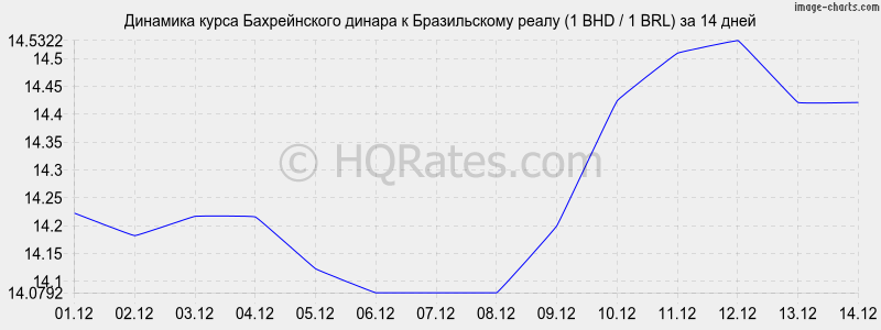 �������� ����� ������������ ������ � ����� (1 BHD / 1 BRL) �� 2 ������