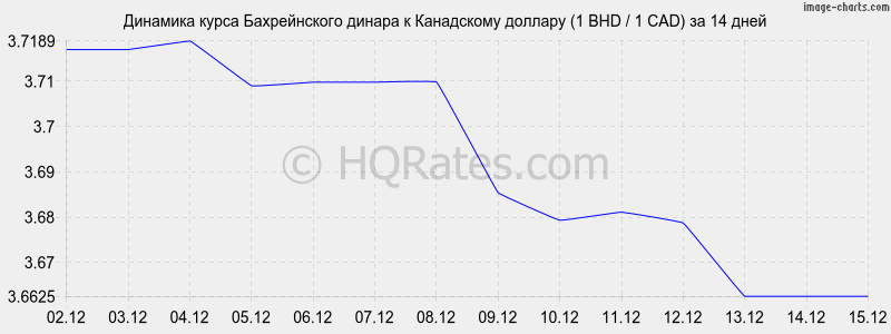 �������� ����� ������������ ������ � ���������� ������� (1 BHD / 1 CAD) �� 2 ������