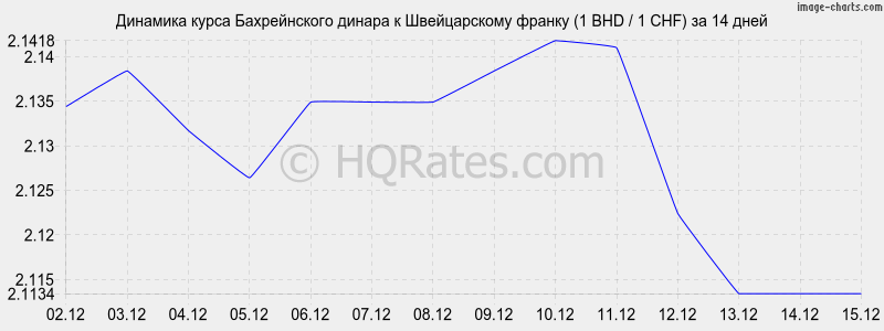 �������� ����� ������������ ������ � ������������ ������ (1 BHD / 1 CHF) �� 2 ������