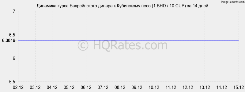 �������� ����� ������������ ������ � ���������� ���� (1 BHD / 10 CUP) �� 2 ������