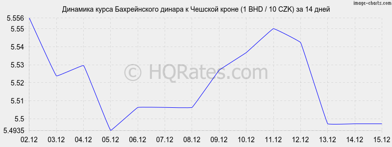 �������� ����� ������������ ������ � ������� ����� (1 BHD / 10 CZK) �� 2 ������