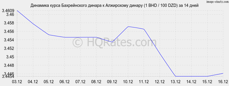 �������� ����� ������������ ������ � ���������� ������ (1 BHD / 100 DZD) �� 2 ������
