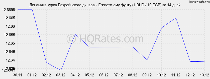 �������� ����� ������������ ������ � ����������� ����� (1 BHD / 10 EGP) �� 2 ������